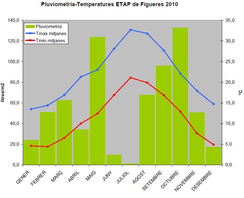 Pluviometria i temperatures 2010